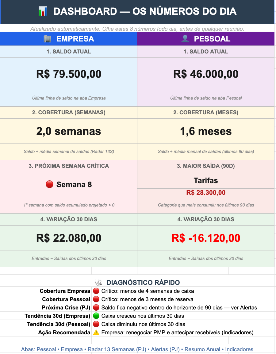 Dashboard — os números do dia
